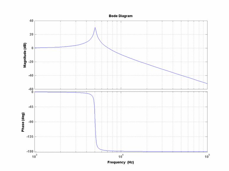 MATLAB Handle Graphics