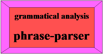 Performs any grammatical analysis of a sentence; performs the logical analysis of any proposition; performs the logical analysis of any period; phrase-parser