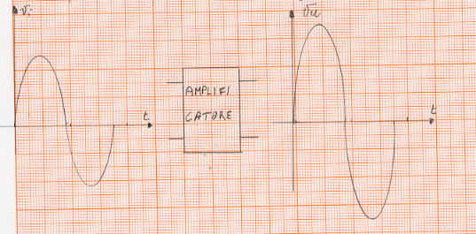 Schema a blocchi di un amplificatore. La tensione in uscita è più grande di quella di ingresso