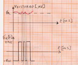Una tensione di disturbo in ingresso causa errori nel comparatore