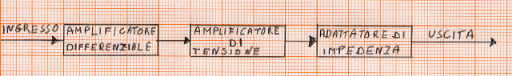 Schema a blocchi di un amplificatore operazionale