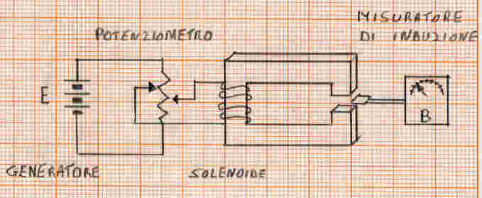 Circuito per misurare l'induzione magnetica B