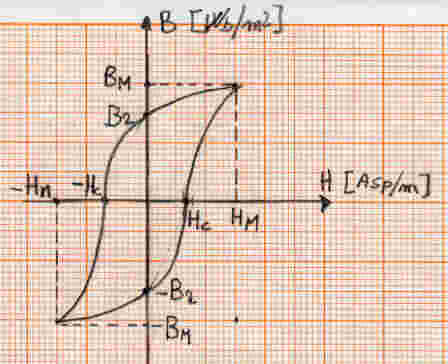 Ciclo di isteresi di una materiale ferromagnetico