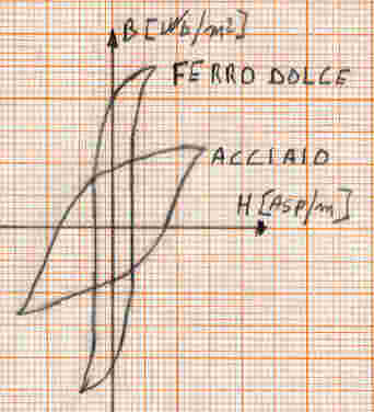 Confronto tra il ciclo di isteresi del ferro dolce con quello dell'acciaio
