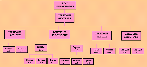 Premere per ingrandire l'organigramma